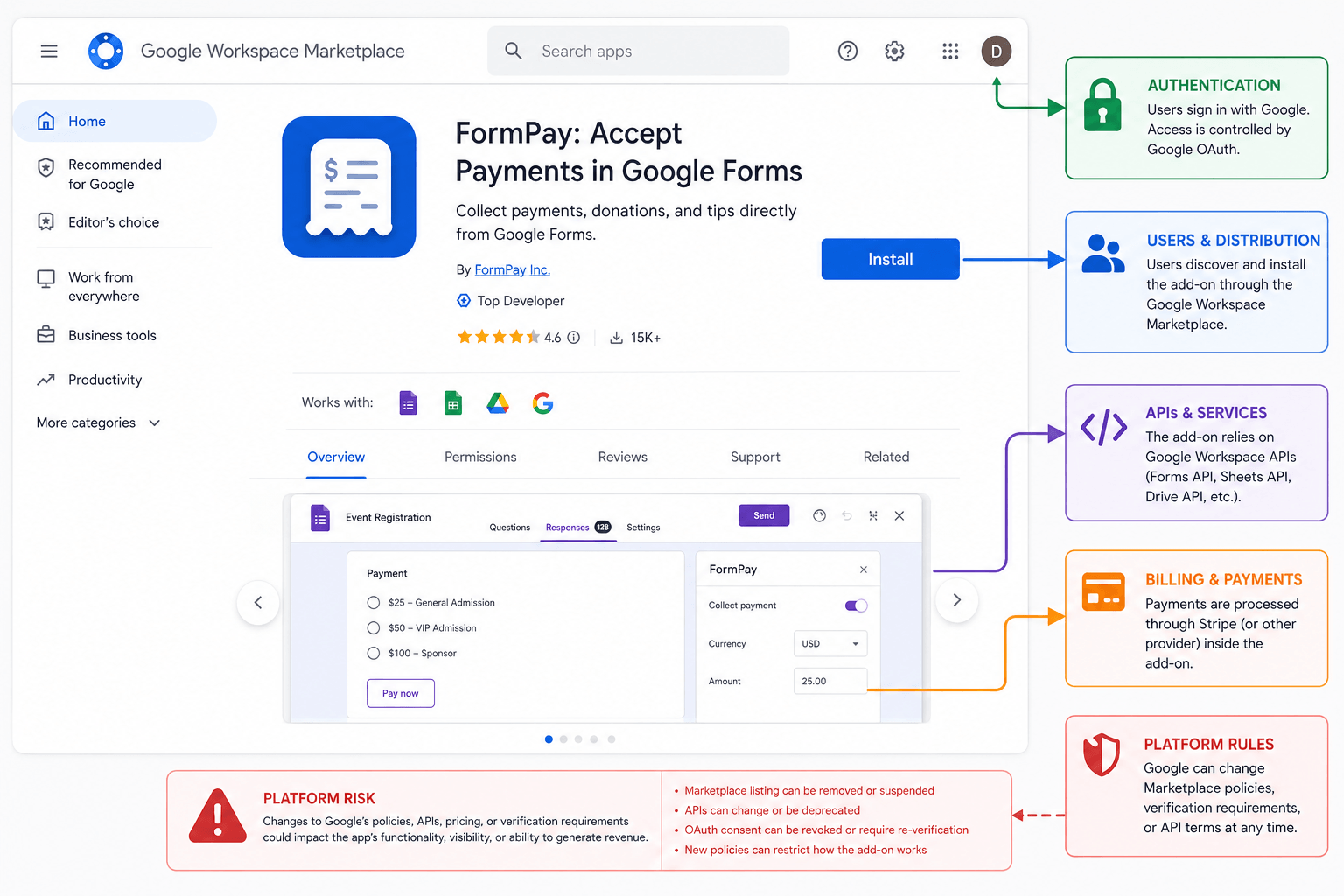 SaaS plugin business relying on a third-party marketplace and APIs
