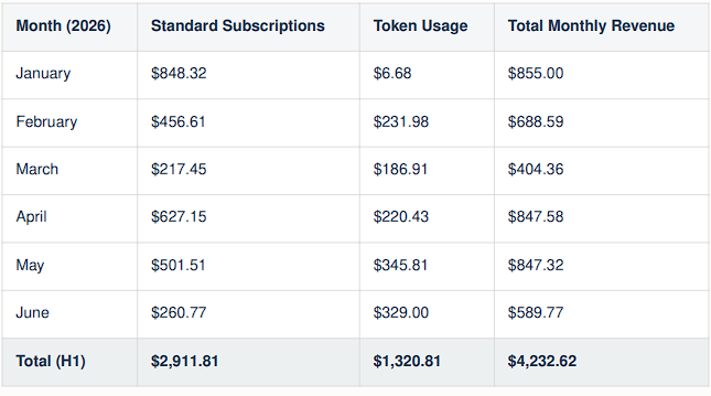 Different SaaS profit assumptions creating different payback periods